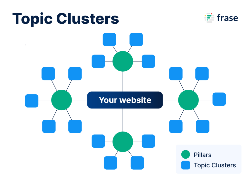 Topic Cluster