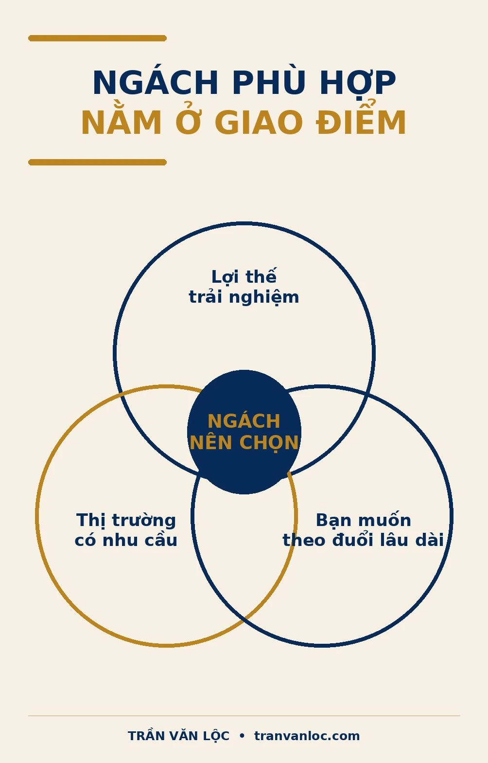 Kiếm 1 Triệu Đầu Tiên Từ Internet: Lộ Trình 7 Bước Nếu Tôi Bắt Đầu Lại 5 Cách chọn thị trường ngách tại giao điểm phù hợp