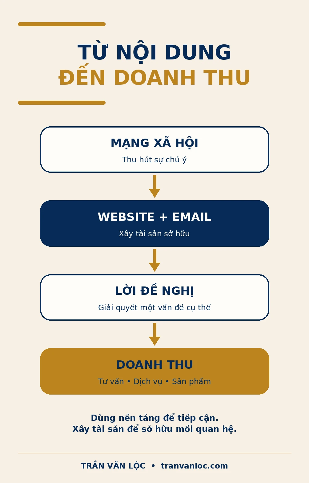 Kiếm 1 Triệu Đầu Tiên Từ Internet: Lộ Trình 7 Bước Nếu Tôi Bắt Đầu Lại 8 Hành trình từ nội dung đến website email lời đề nghị và doanh thu