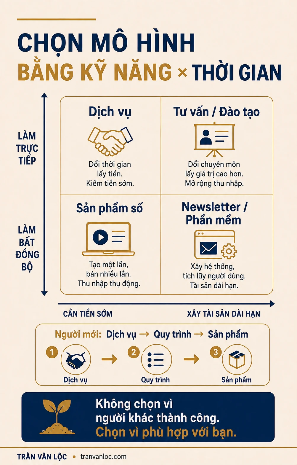 Kiếm 1 Triệu Đầu Tiên Từ Internet: Lộ Trình 7 Bước Nếu Tôi Bắt Đầu Lại 9 Ma trận lựa chọn mô hình kinh doanh online