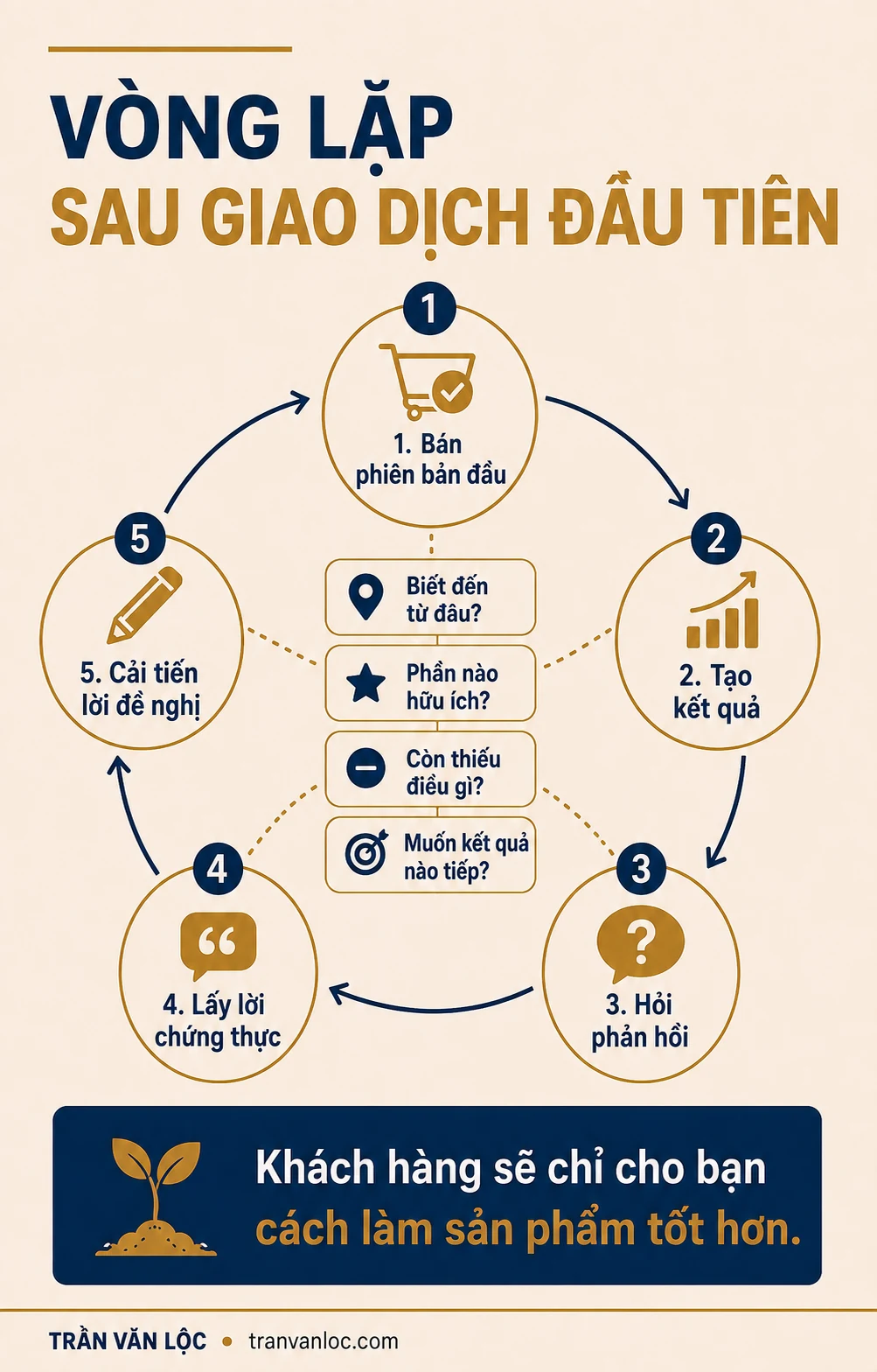 Kiếm 1 Triệu Đầu Tiên Từ Internet: Lộ Trình 7 Bước Nếu Tôi Bắt Đầu Lại 10 Vòng lặp bán hàng phản hồi và cải tiến